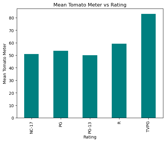 Rating vs. TomatoMeter