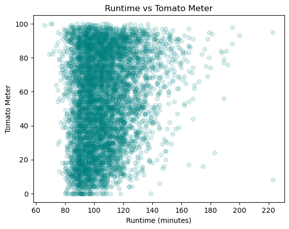 Runtime vs. TomatoMeter
