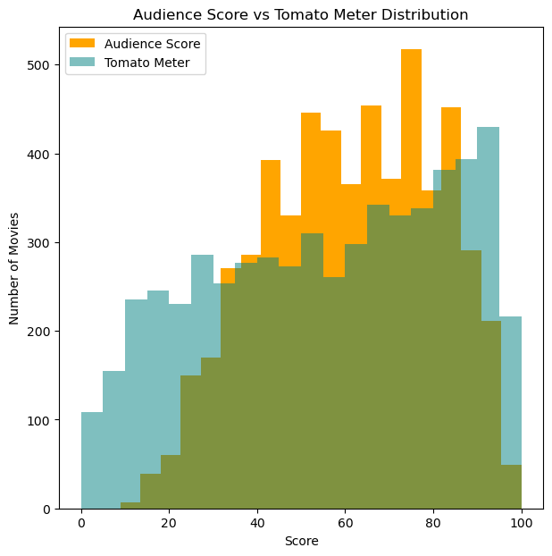 Audience Score vs. TomatoMeter Distribution
