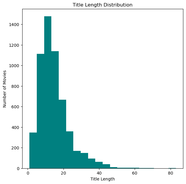 Title Length Distribution