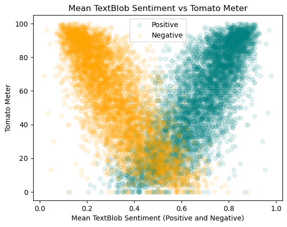 TextBlob Sentiment vs. TomatoMeter