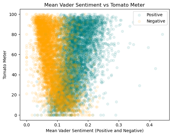 Vader Sentiment vs. TomatoMeter