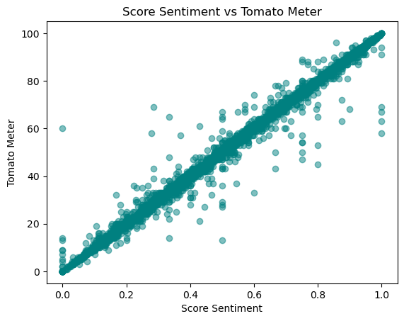 Rotten Tomatoes Score vs. Mean Score Sentiment