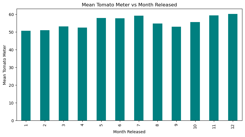 Month Released vs. TomatoMeter